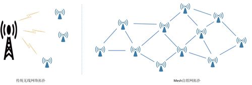 mesh自组网的产品现状与趋势 - 移动通信网
